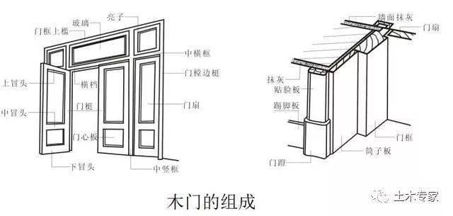 门框又称门樘,是门扇,亮子与墙体的联系构件.