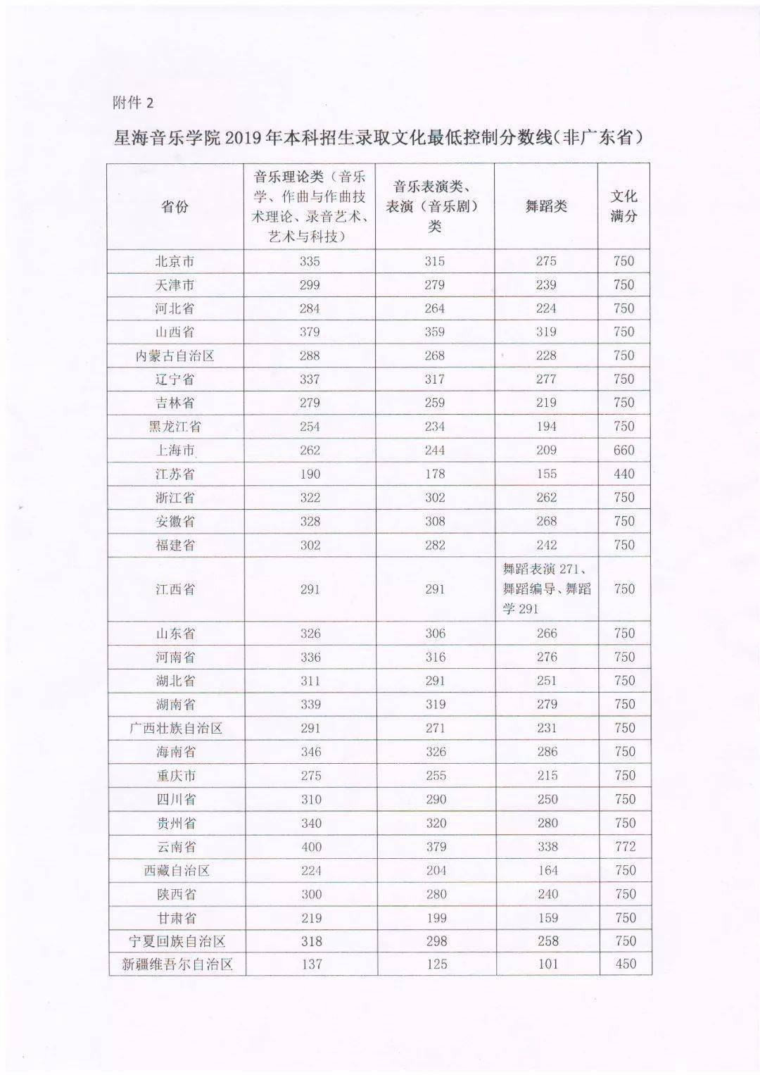 成绩|文化课多少分才能上音乐学院？