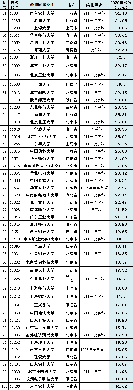 全国高校投入2020年_2020年中国高校经费排行榜:235所大学上榜,最高经费达