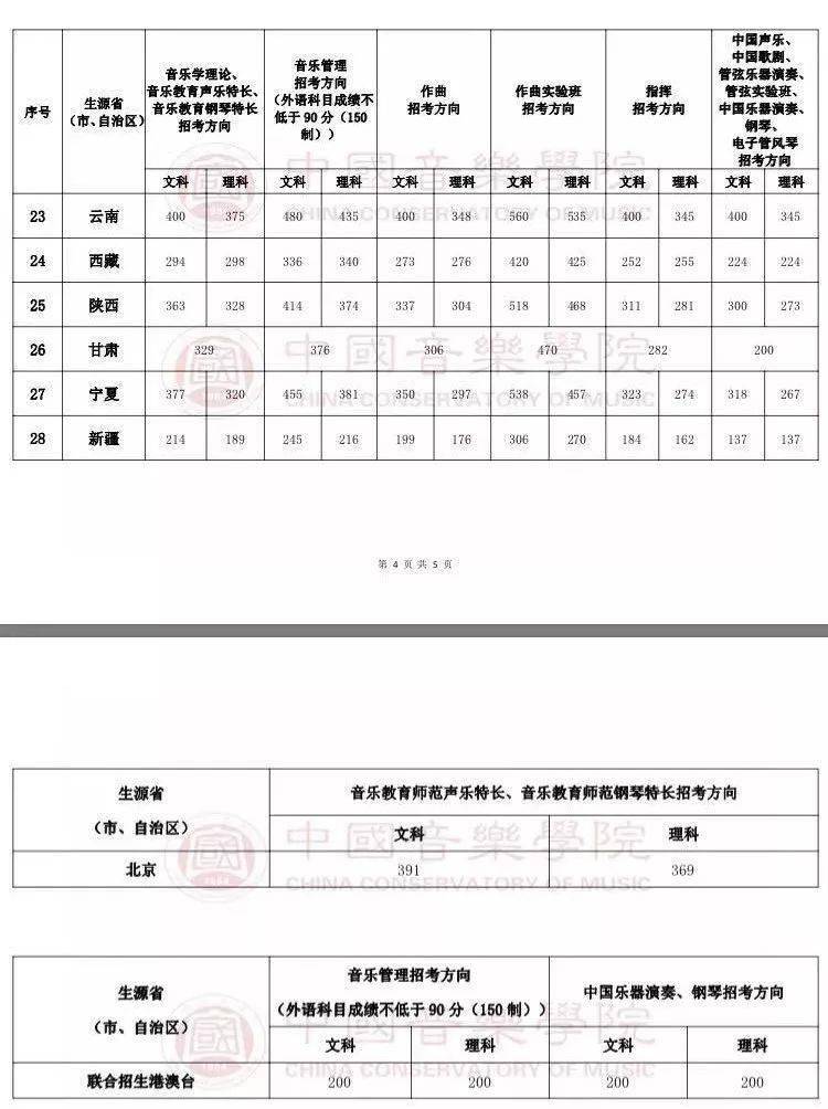 成绩|文化课多少分才能上音乐学院？