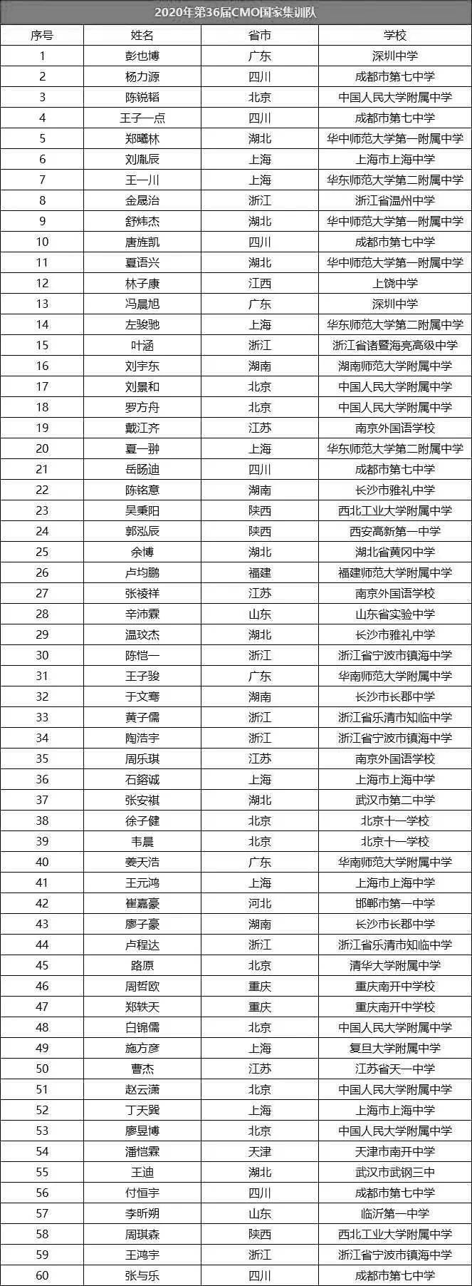 2020年奥运会中国金_恭喜中国队包揽2020国际物理奥林匹克竞赛