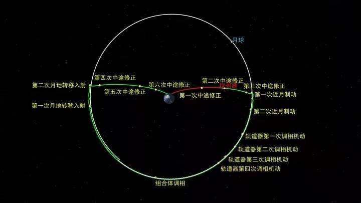 轨道|在近月点再次“刹车”，嫦娥五号进入近圆形环月轨道飞行