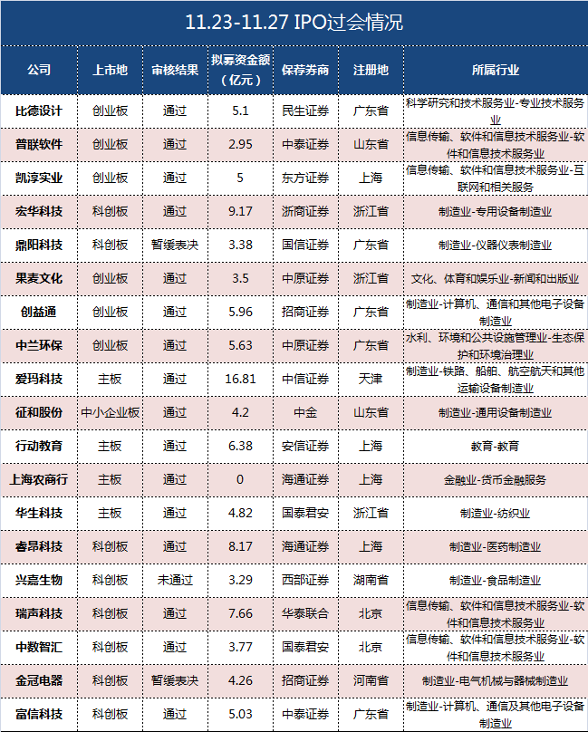 思維IPO周報（11.23-11.27） | 本周19過16，科創板科創屬性要求提升、關註度較高的果麥文化、愛瑪科技過會 科技 第2張