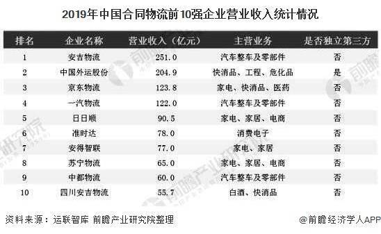 第三方物流企业排名