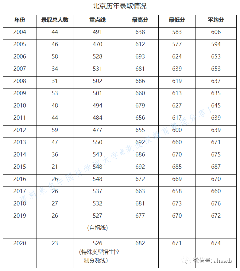 985大学2020录取分数排名_985分数|湖南大学2020在全国31省市各专业录取最低
