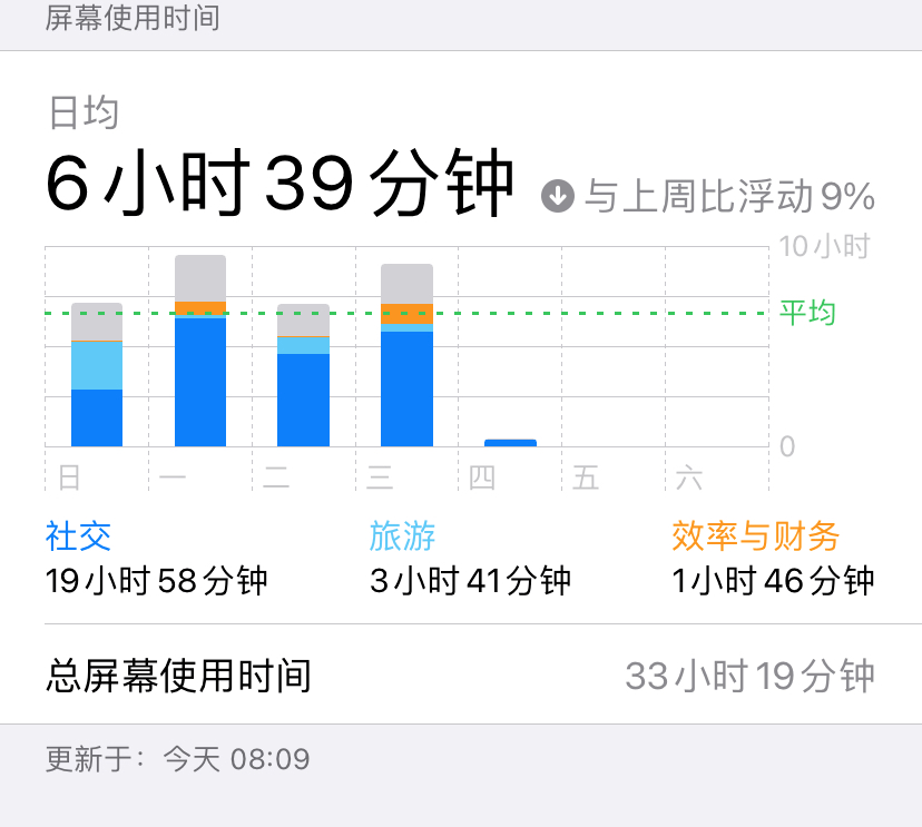 是的，我最想斷舍離的東西是手機使用時間｜三明治 科技 第12張