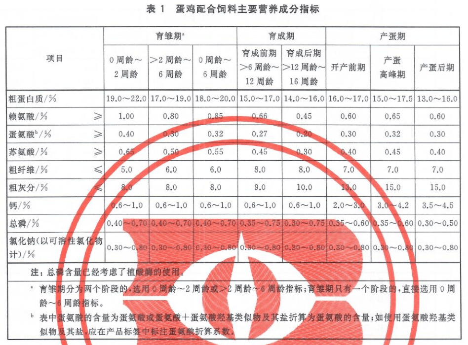 鸡料新标准gb/t 5916-2020《产蛋鸡和肉鸡配合饲料》明年4月1日开始