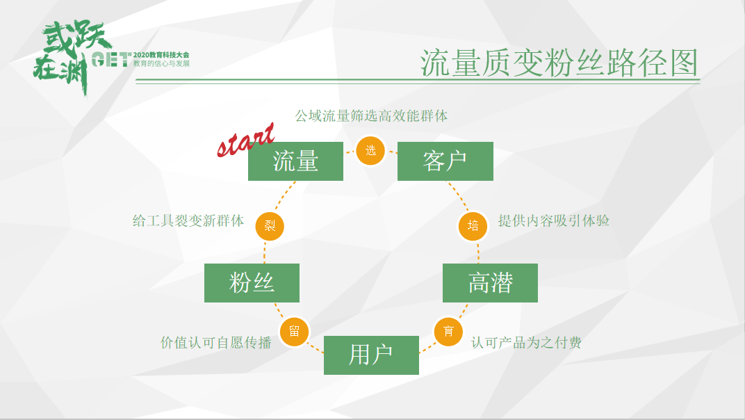 社群|【GET2020】突然时课王思涵：跟谁学的社群运营土在哪里？
