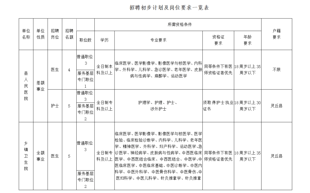 
灵丘县医疗团体2020年招聘14名事情人员通告_雷火电竞官方网站
