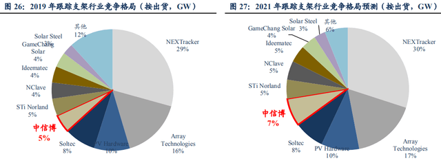 2020光伏跟踪支架厂-资讯搜索_2020年中国光伏跟踪支架行业市场发展预测(2)