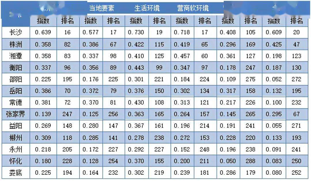 2020年永州gdp排名_2020中国城市竞争力(湖南省)报告发布,永州排名极不理想