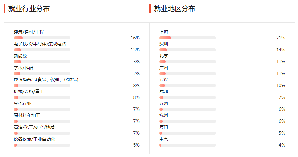 生化|震惊！生化环材真的是“四大天坑”？看看过来人怎么说！