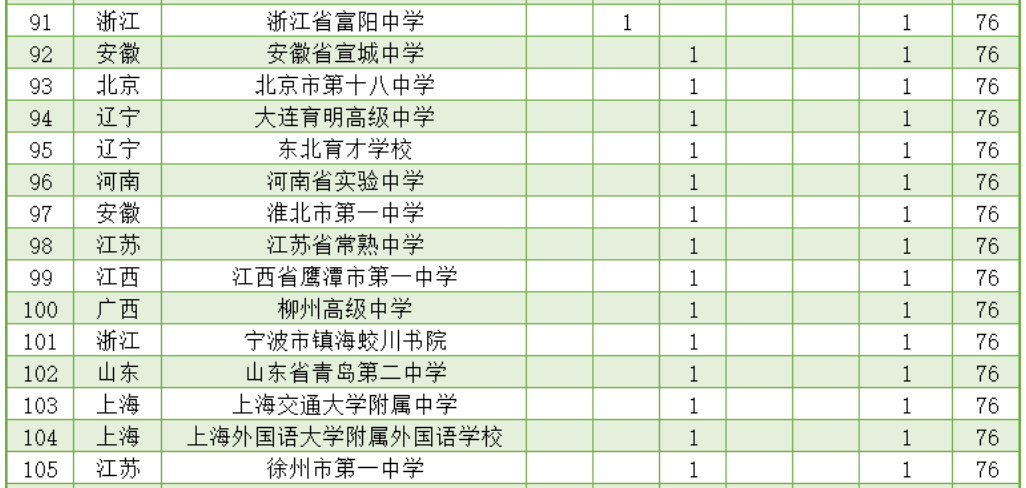 竞赛|南外排13！江苏占9席2020五大学科竞赛金牌榜：全国122所中学上榜