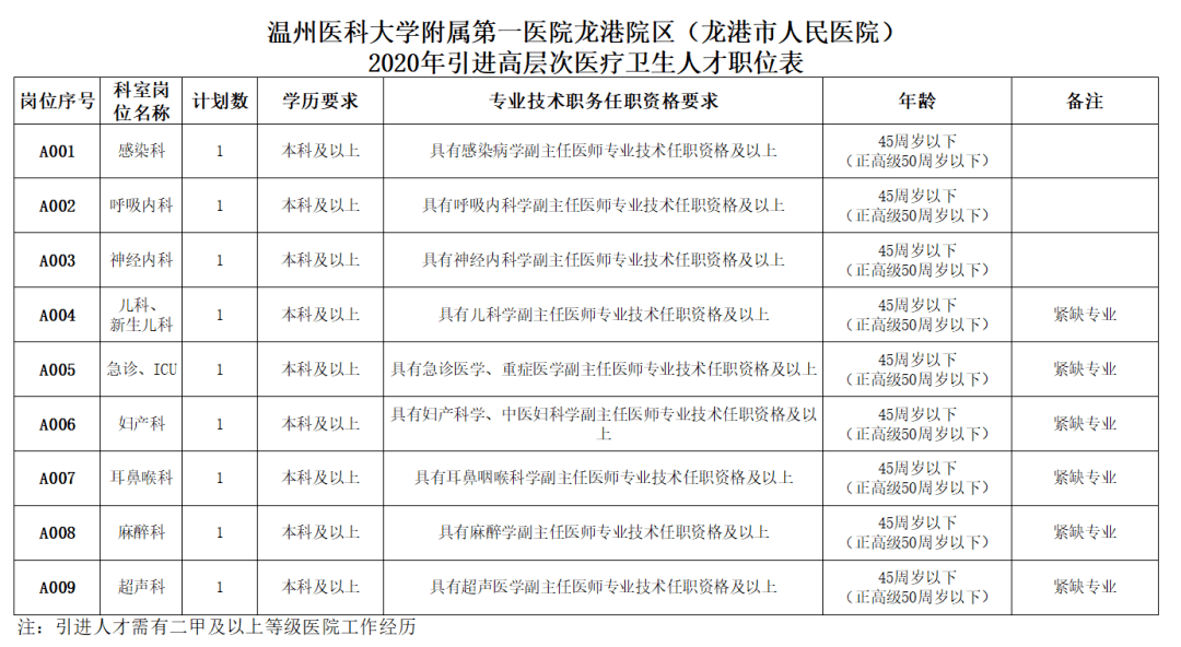 【每日招聘二】龙港市人民医院引进高层次及紧缺类中级医疗卫生人才的