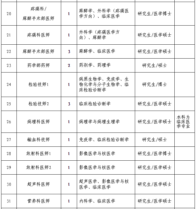 嘉兴市第一医院(嘉兴学院附属医院)2021年公开招聘高层次人才公告