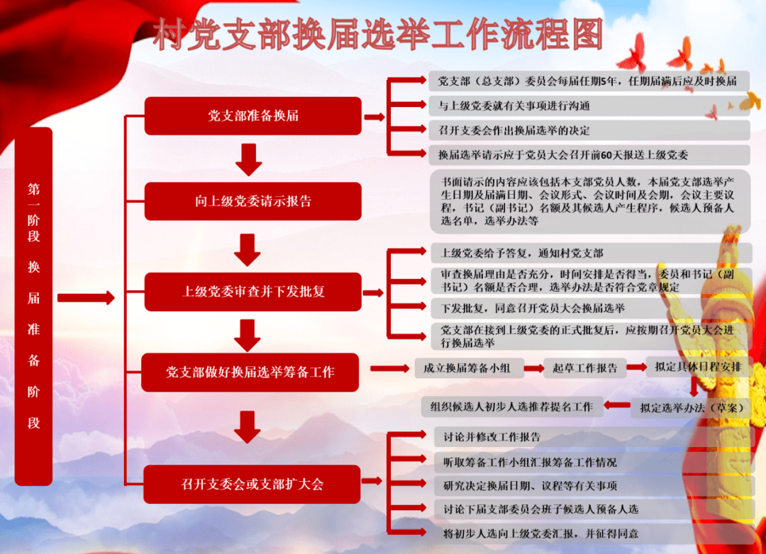 换届专栏丨静宁县村党支部换届选举工作流程图