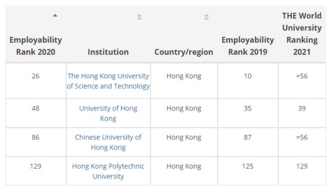 2020高校就业率排名_2020全球大学毕业生就业力排名出炉!加拿大9所大学上