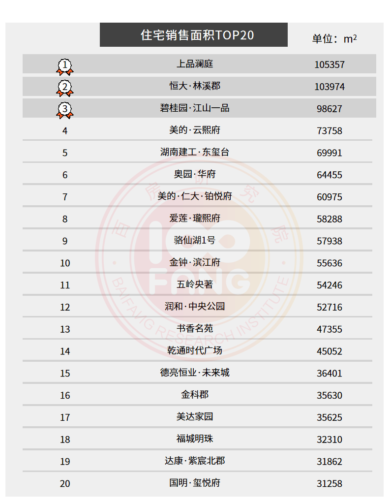 2020年郴州楼盘排名_136亿!2020年1-11月郴州楼市排行榜出炉啦!