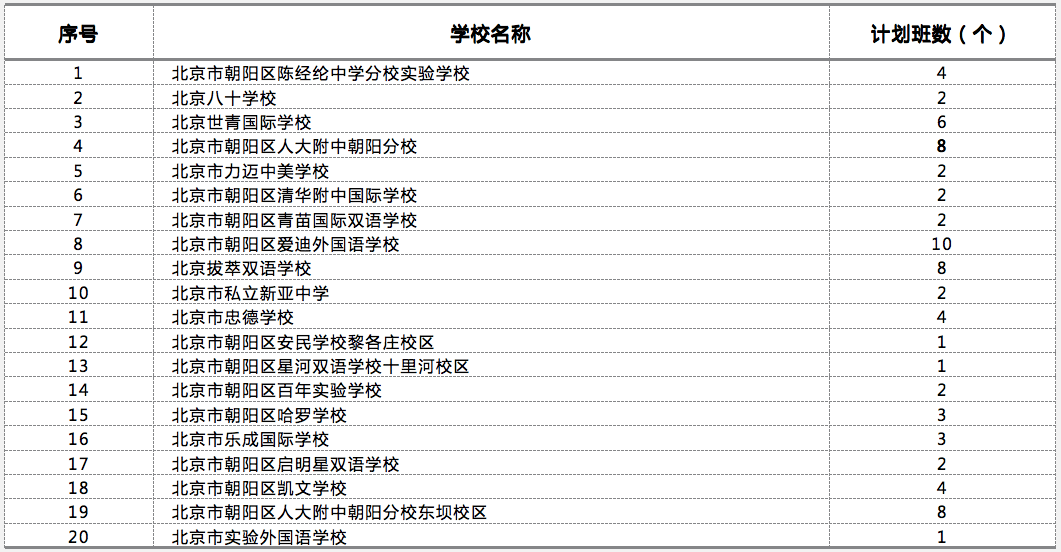 2020朝阳区六上统考_朝阳2020小升初6大入学途径回顾