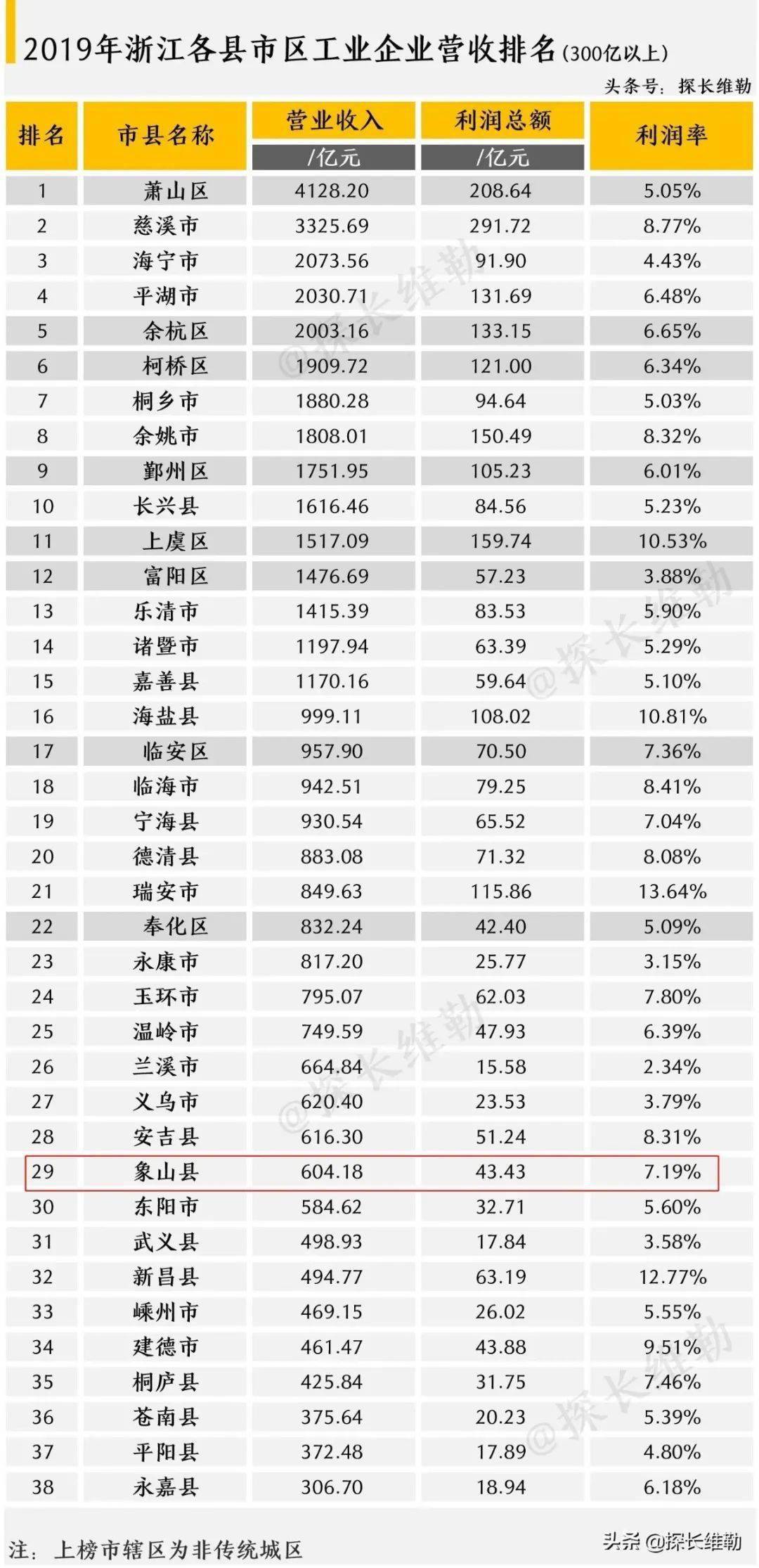 浙江省各市排名_浙江省地图各市分布图(2)