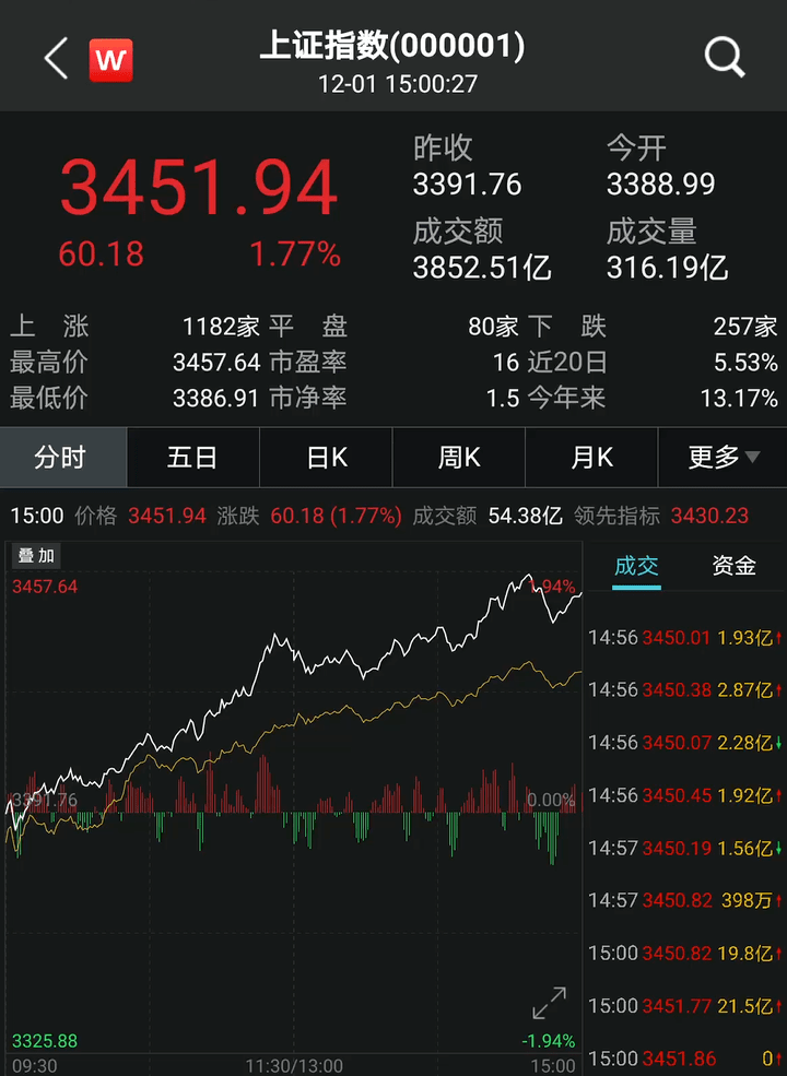 外资罕见大爆发,狂加仓a股160亿!最惨闪崩上演:4倍大牛股8天狂泄45%!