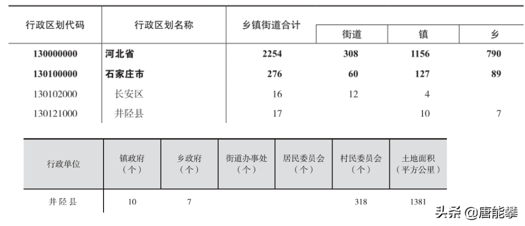 井陉5大强镇大数据一览表！