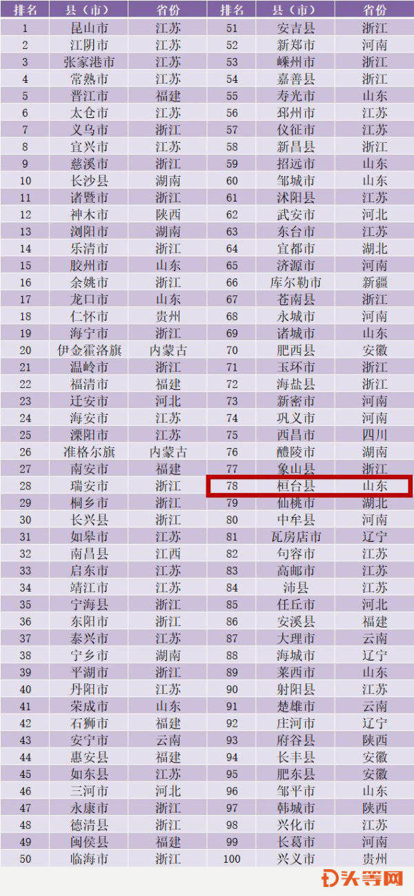 2020四川县城gdp排名_2020年度台州各县市区GDP排名揭晓,临海排在(2)