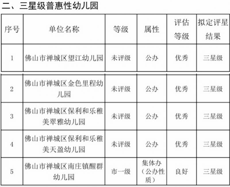 《公示》透露,普惠性幼儿园星级分类综合指标由幼儿园等级,幼儿园属性