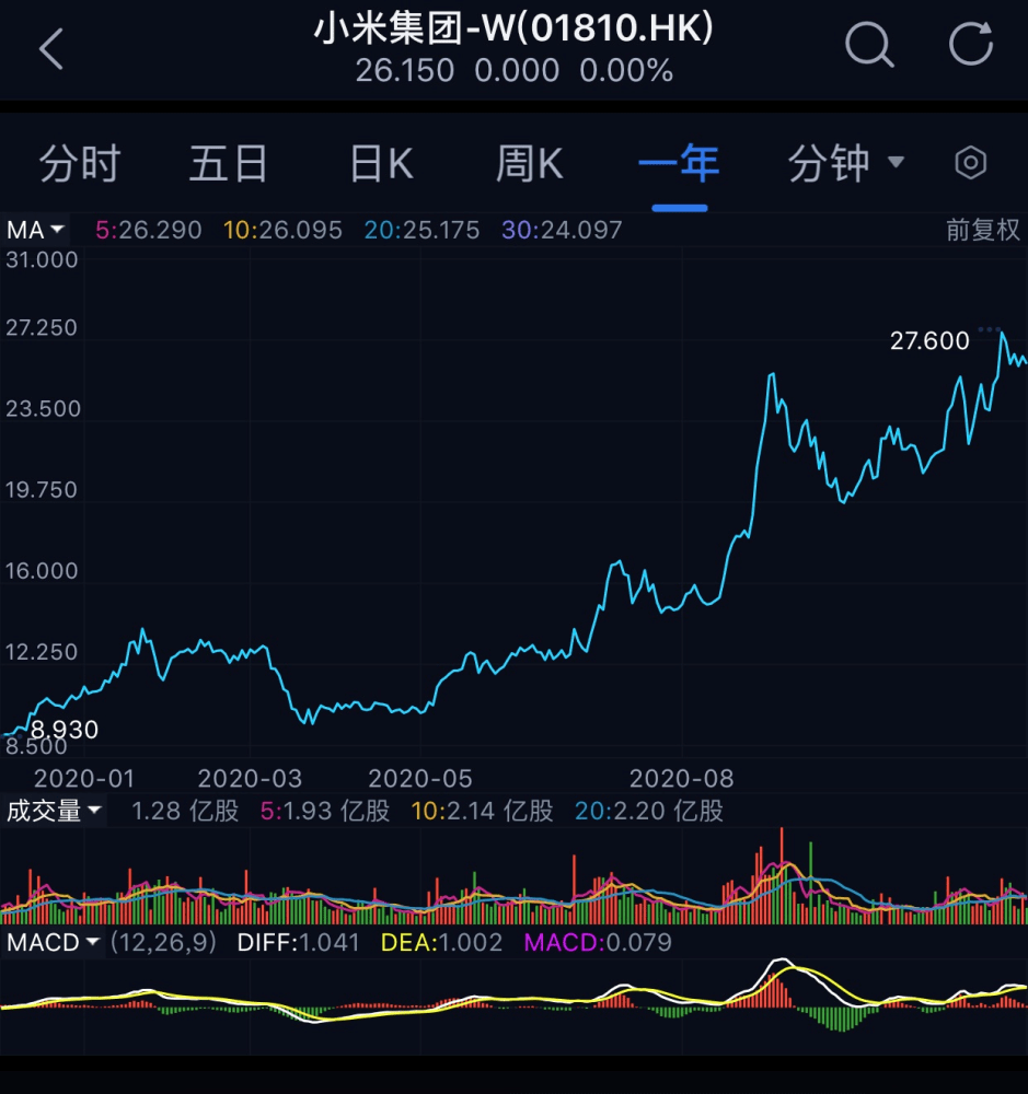 小米股票今日实时行情图表 f2775501a51549819ba1d6450841ab3b.png