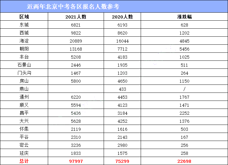 想知道2021年北京中考人数吗人数增多招生计划或同步增长