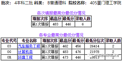 2020年厦门理工学院_每日一校2020年厦门理工学院各批次录取人数与分数