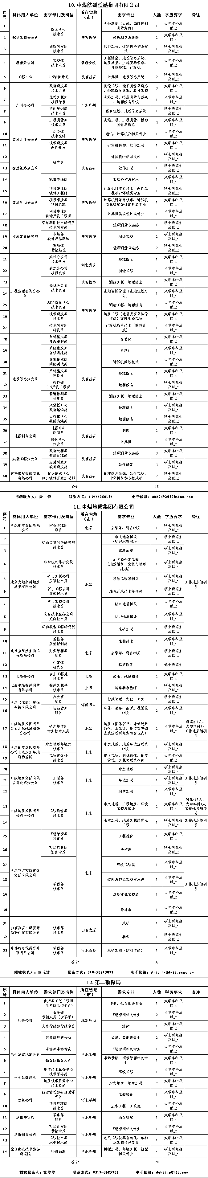 2022中国煤炭地质总局招聘应届生580人公告（广东23人）进入阅读模式