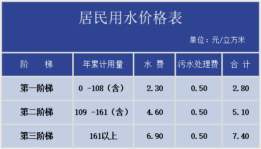 水费增人口_人口普查(3)