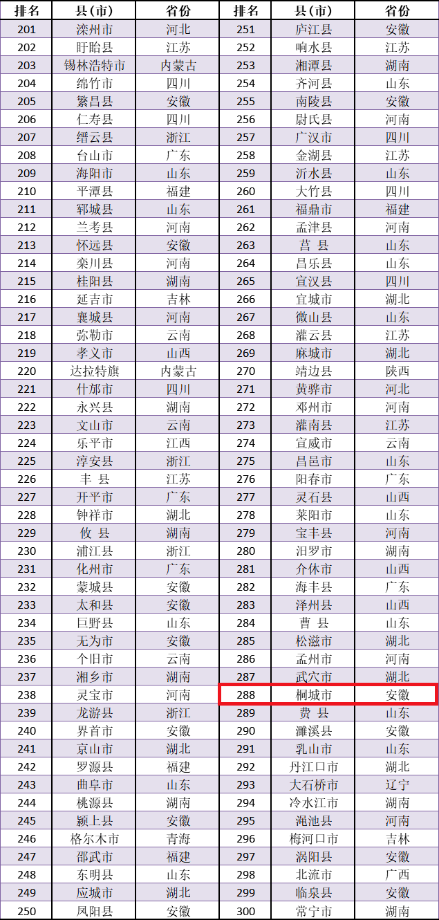 2020安徽各县域gdp排名_2020各省gdp排名图片(3)