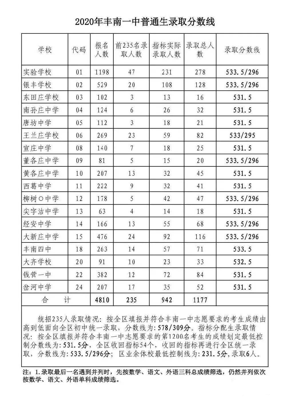 张家口一中学录取分数线_张家口一中高考分数线_张家口一中录取分数线