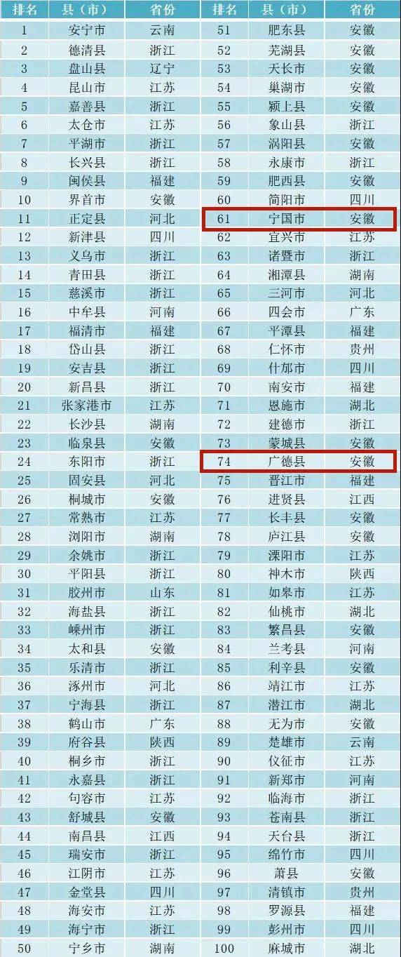 昆山gdp全国排名2020_昆山龙哥(2)