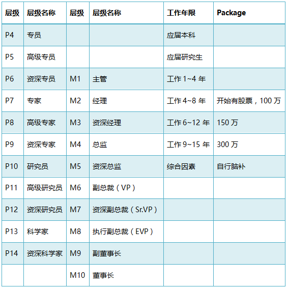 阿里员工吐槽p9领导每天炒股喝茶开会,网友:欲戴皇冠