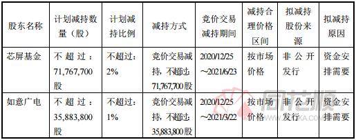 巨亏17亿竟炒成7连板，两股东套现十亿，彩虹股