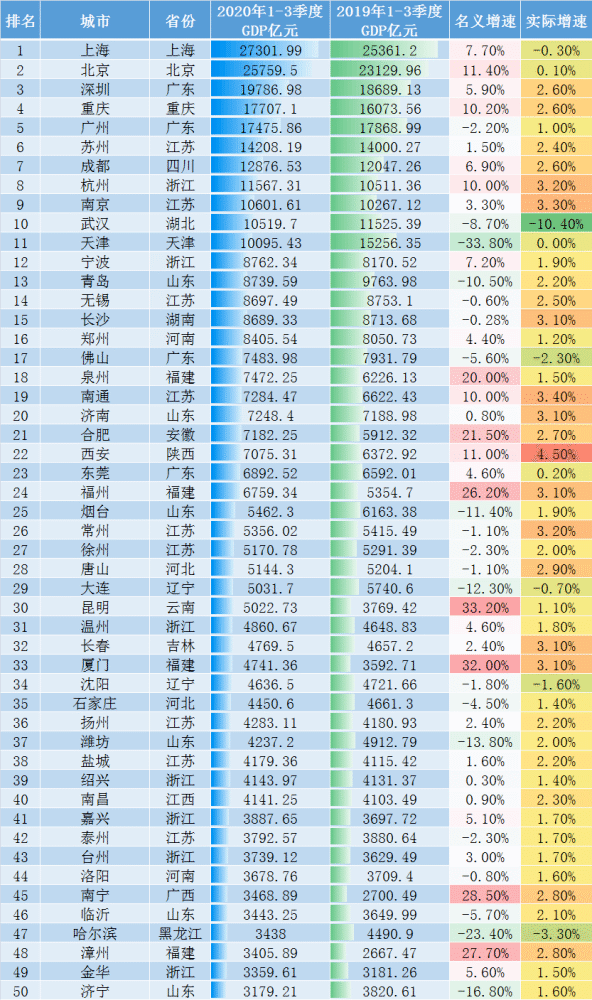 重庆2020gdp在全国的排名_2020重庆GDP排名第5, 黑马 竟是这个区县