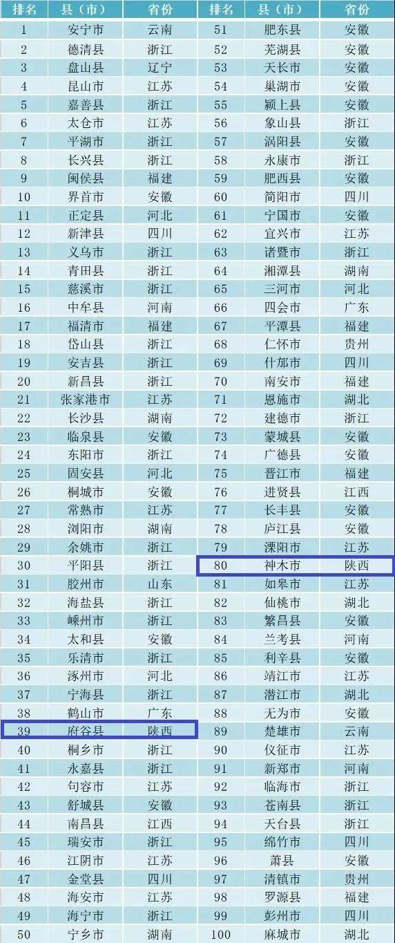 最新百强县排名2020_2020全国百强县名单出炉,榆林这些地方上榜