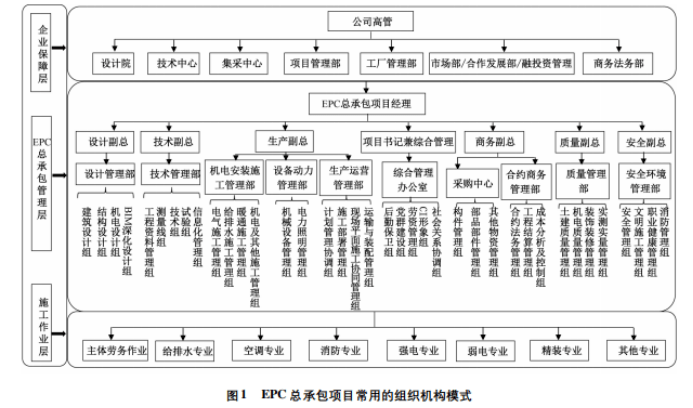 epc 总承包项目管理组织机构模式,要有企业保障层和epc总承包项目层.