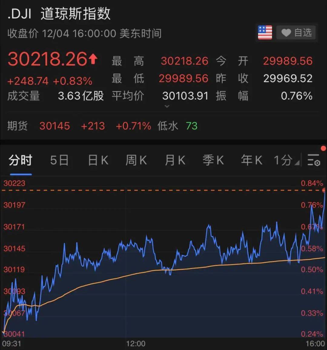 一觉醒来，美股又创新高！拜登一句话引爆，道
