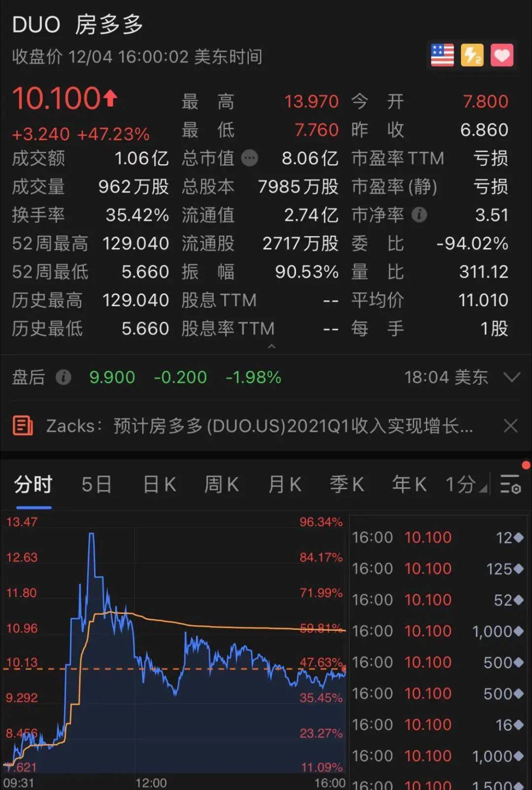 一觉醒来，美股又创新高！拜登一句话引爆，道