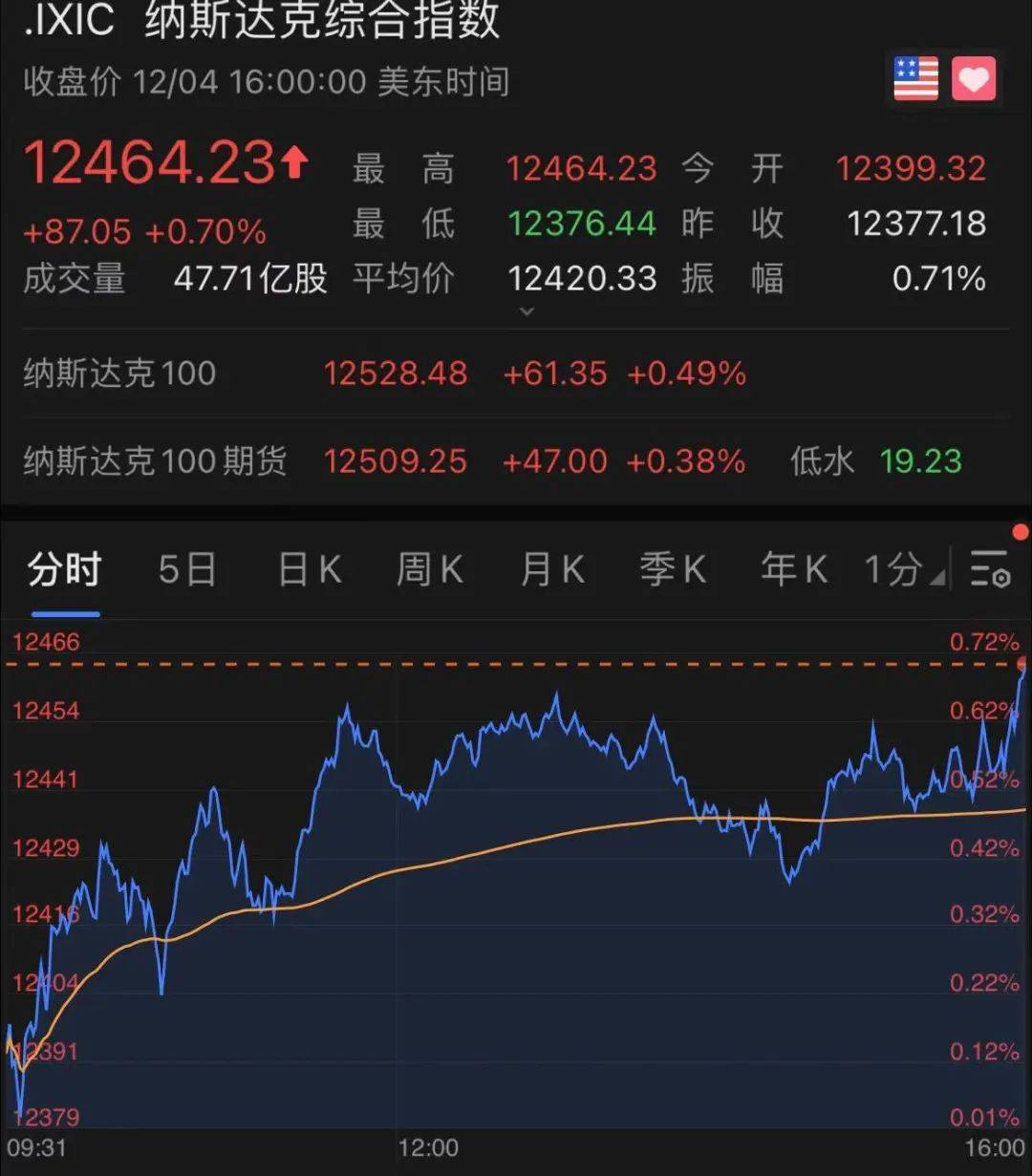 一觉醒来，美股又创新高！拜登一句话引爆，道