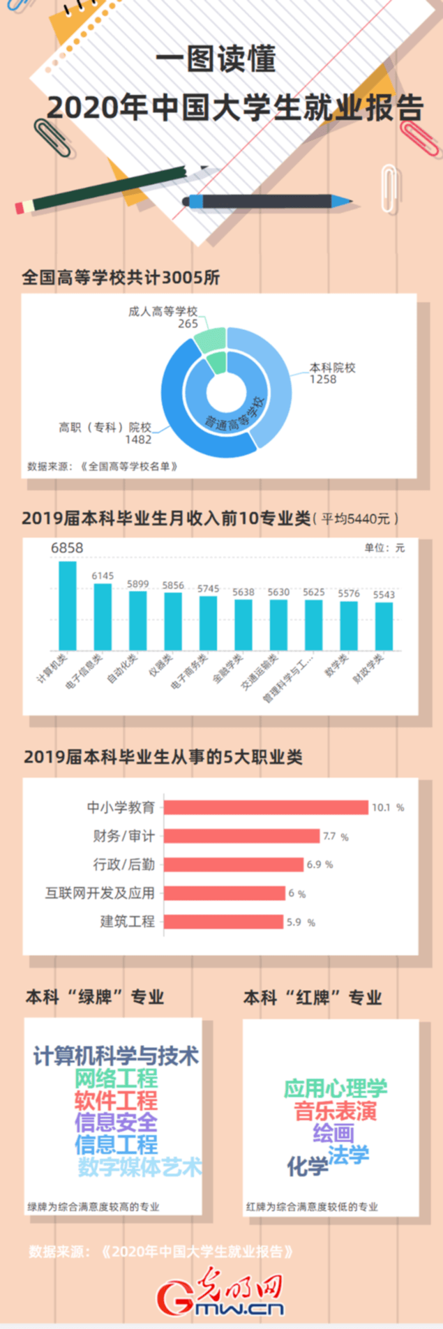中国大学生就业报告：教育成最热行业