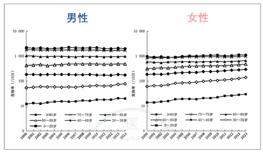 就单单乳腺癌来说,30岁以下的女性,发病率正在逐年持续增加.