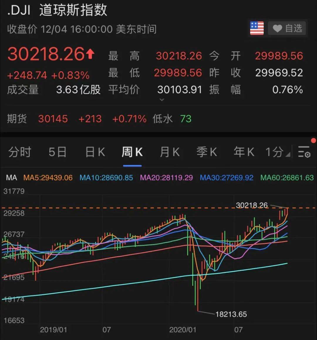 一觉醒来，美股又创新高！拜登一句话引爆，道