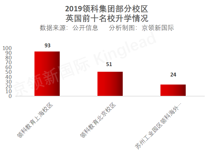 并且从升学数量方面,领科教育集团这三家校区在2019年都取得了不错的