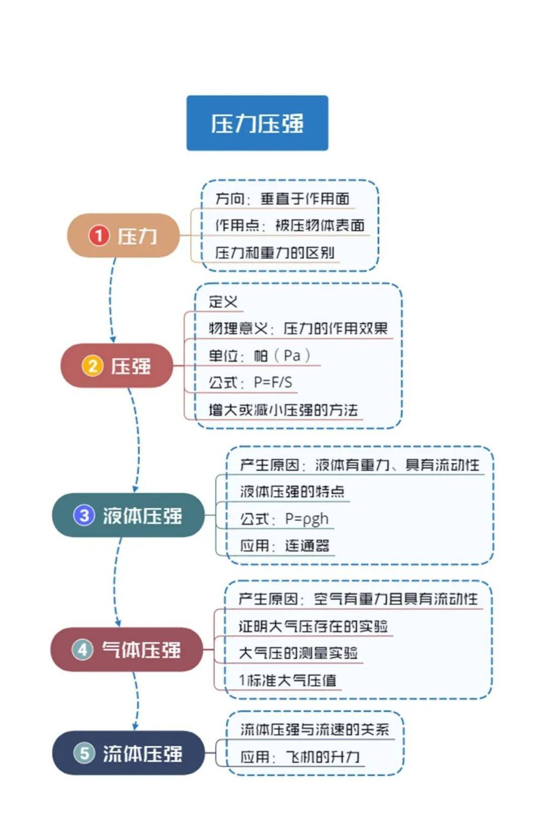 初中物理初中物理简约版思维导图为中考学子助力