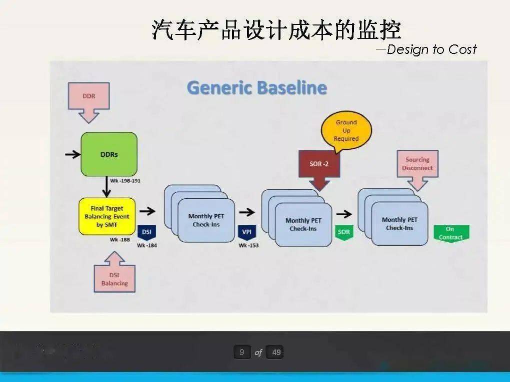 汽车产品成本控制及管理(ppt)_手机搜狐网